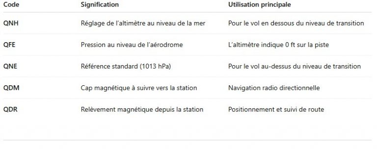 Les codes Q en aviation - Air Evasion - Club ULM
