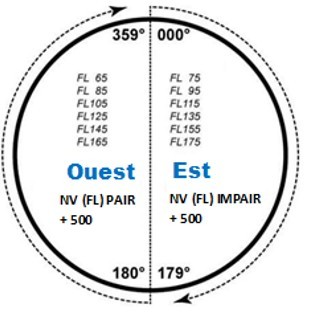 La règle semi-circulaire
